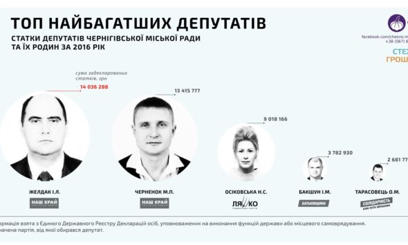 У Чернігові оприлюднили рейтинг доходів депутатів міської ради