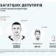 У Чернігові оприлюднили рейтинг доходів депутатів міської ради