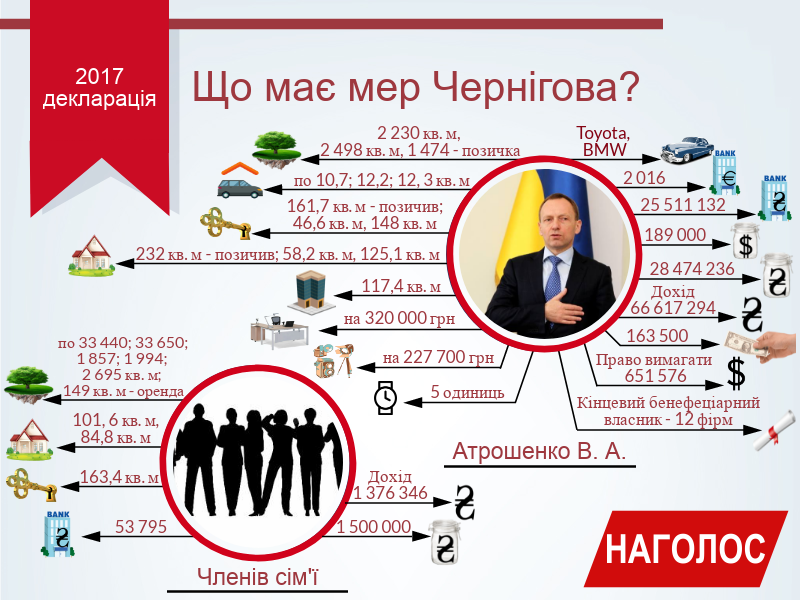 «Космические» денежные счета, дорогие часы и право собственничества на 12 компаний: данные декларации мэра Черниговской области